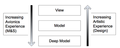 Figure 9.  Process by Ability