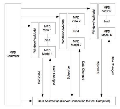 Figure 4. Object Associations and Data Events