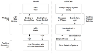 Figure 6.  MVVM and ARINC 661
