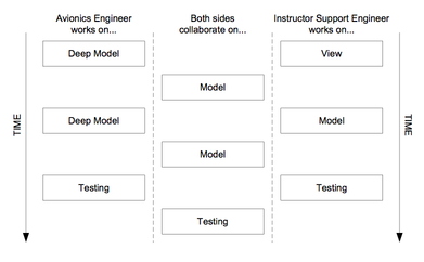 Figure 10.  Using the Model as the Middle